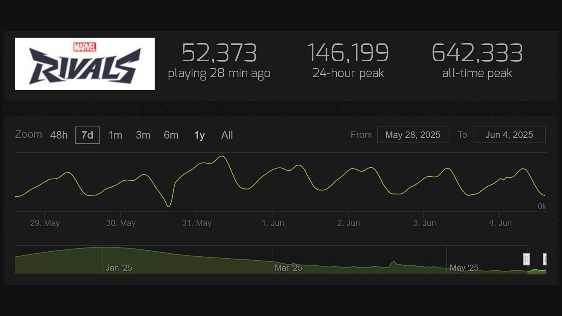 Steam player count for Marvel Rivals (Image via Steamcharts.com)